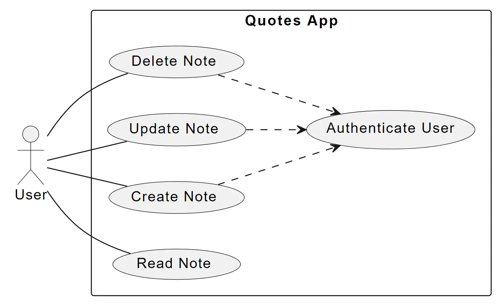 Use case diagram