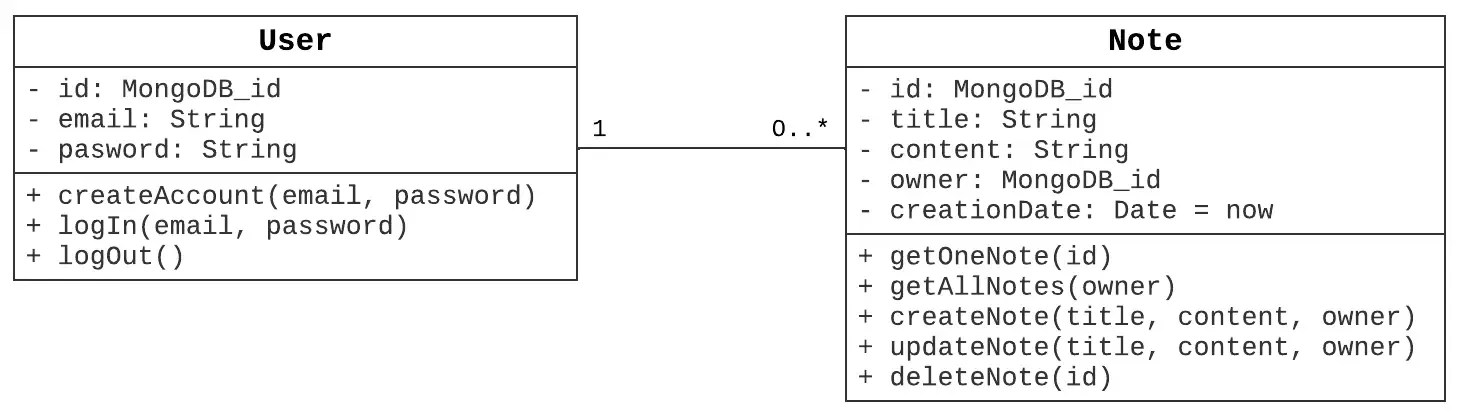 Class diagram