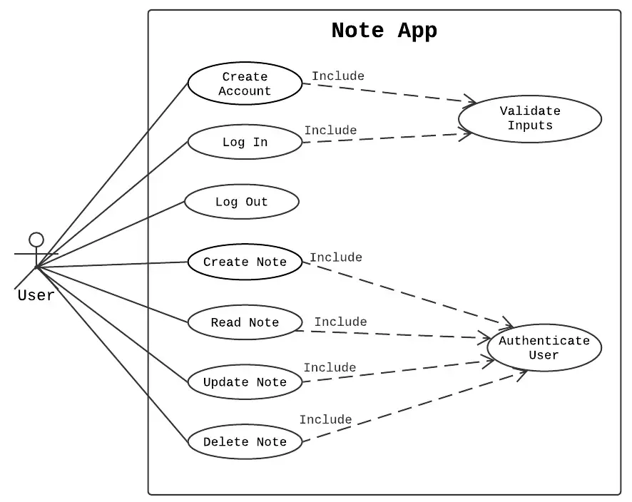 Use case diagram