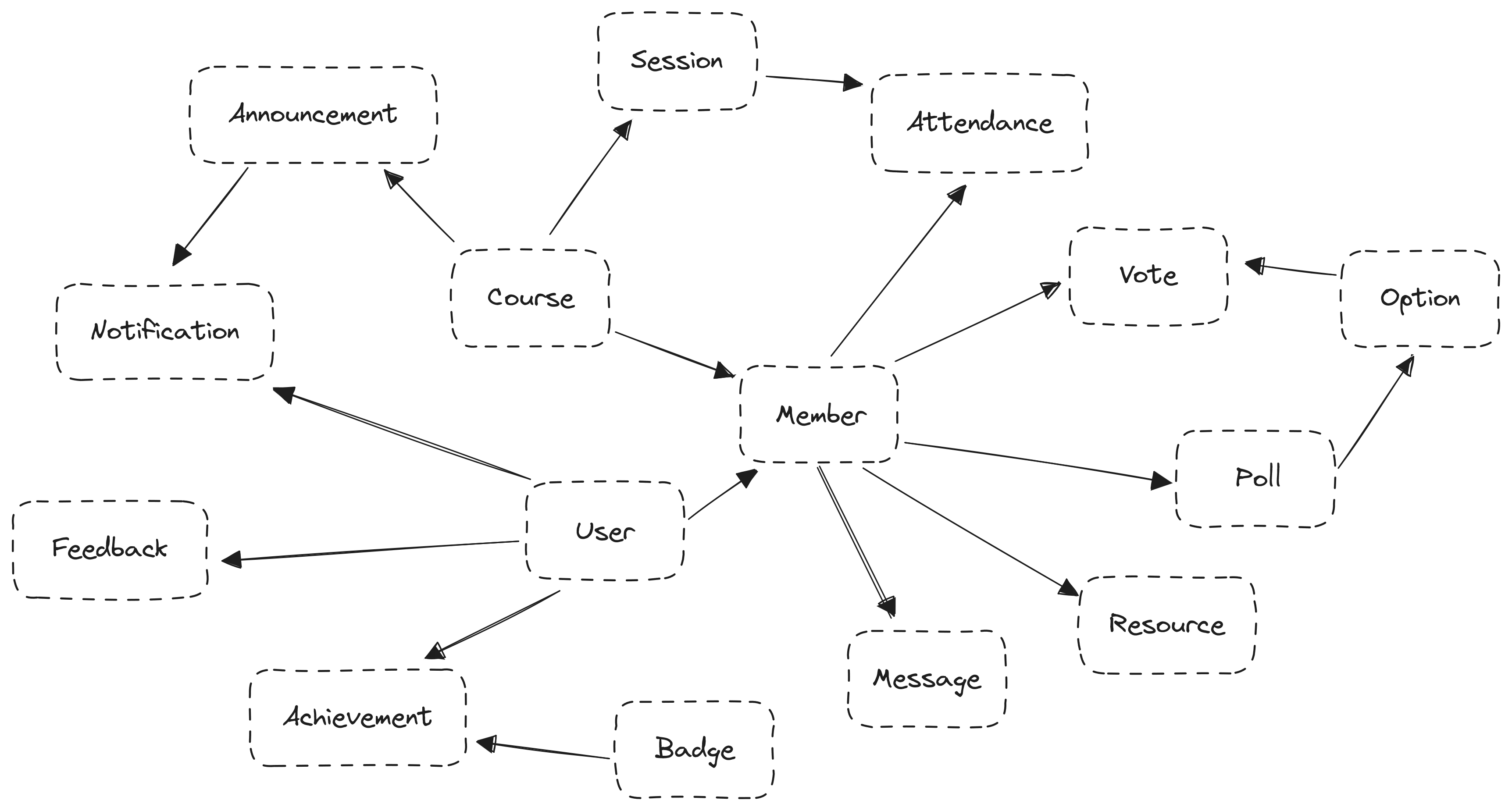 Data models diagram